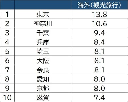 出所：総務省「社会生活基本調査」より作成