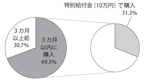 ［SA］（n＝267）