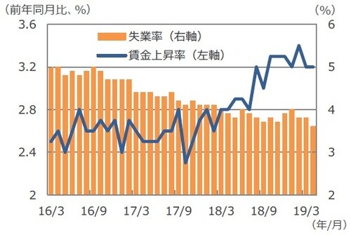 （注）データは2016年3月～2019年4月。 （出所）Bloomberg L.P.のデータを基に三井住友DSアセットマネジメント作成