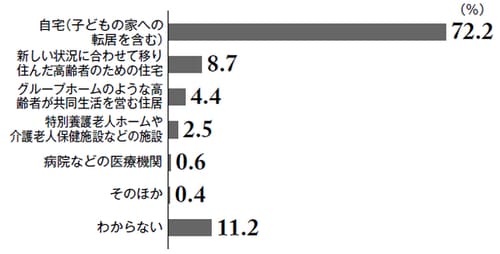 ［図表2］40歳以上の人が年をとって生活したいと思う場所 出典：厚生労働省「平成28年度版　厚生労働白書」より作図