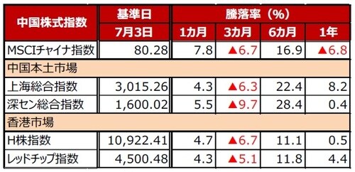 (注)データは2019年7月3日基準。 (出所)Bloomberg L.P.のデータを基に三井住友DSアセットマネジメント作成
