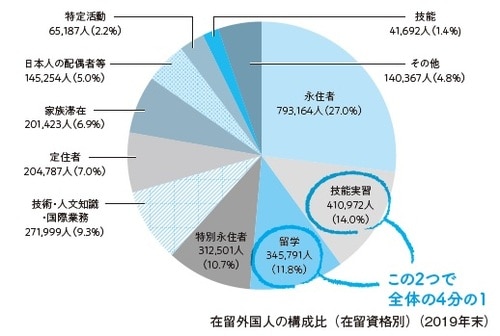 在留外国人の構成比（在留資格別）（2019年末）