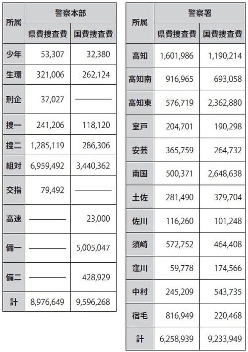 注：――――部分は予算配分をされていない。 高知県警察ホームページより
