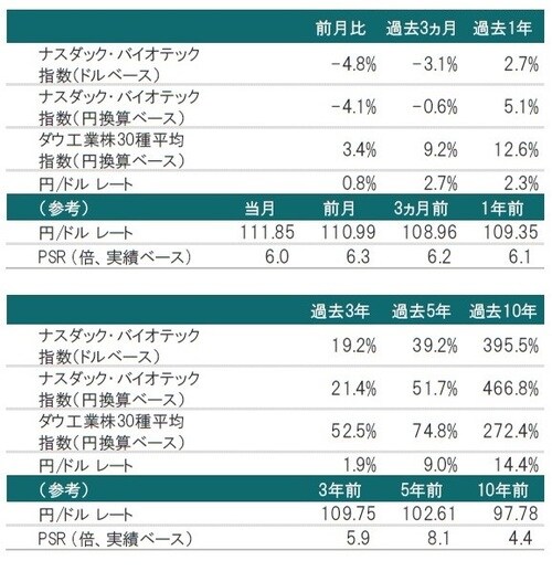 ［図表1］バイオ医薬品株価指数 （ナスダック・バイオテック指数）の推移：2019年4月30日時点 ※為替レート：対顧客電信売買相場の仲値 ※PSR：2019年1月末時点のナスダック・バイオテック指数構成銘柄を基に算出した株価売上高倍率 出所：トムソン・ロイター・データストリームのデータを使用しピクテ投信投資顧問株式会社作成