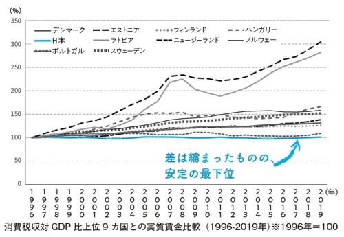 出所：OECD 消費税収対GDP比上位9ヵ国との実質賃金比較（1996-2019年）※1996年＝100
