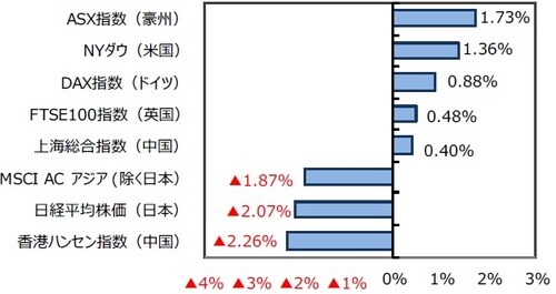 （出所）FactSetのデータを基に三井住友DSアセットマネジメント作成