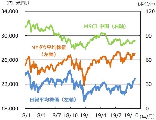 （注）データは2018年1月4日～2019年10月30日。 （出所）Bloombergのデータを基に三井住友DSアセットマネジメント作成