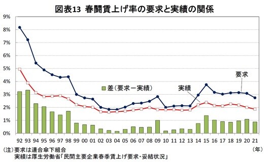 ［図表13］春闘賃上げ率の要求と実績の関係