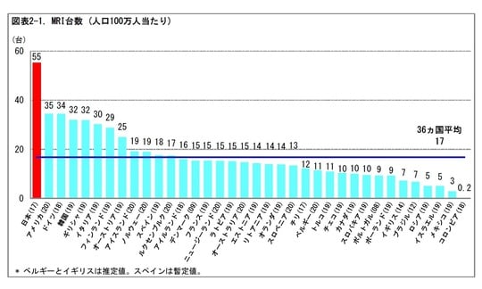 ［図表3］MRI台数（人口100万人当たり）