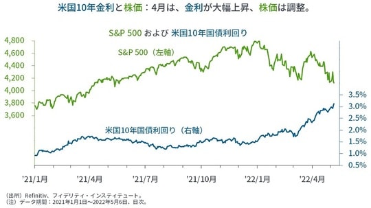 ［図表7］S＆P500および米国10年債利回り