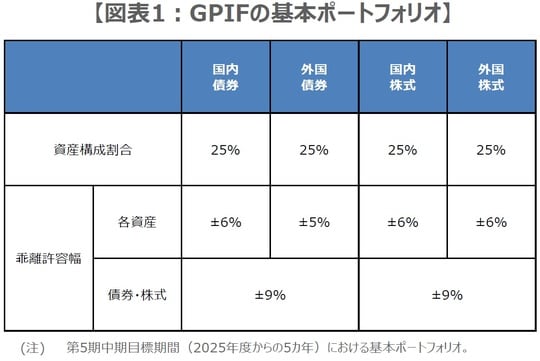 （出所）GPIFの資料を基に三井住友DSアセットマネジメント作成