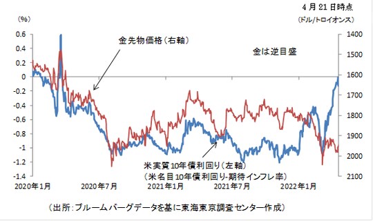 ［図表1］金先物価格と原油先物価格の推移