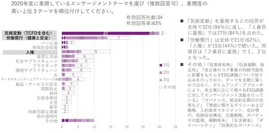 出典:ESG研究所「ESG投資実態調査2020」P21より