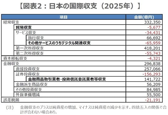 (出所)財務省のデータを基に三井住友DSアセットマネジメント作成