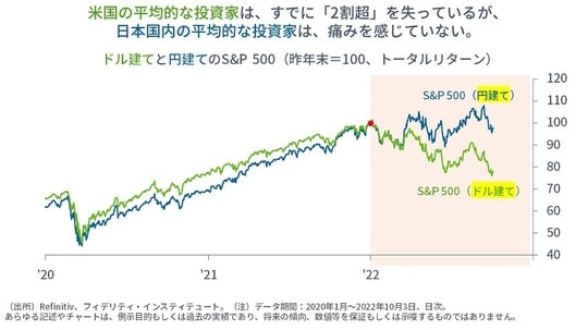 ［図表1］ドル建てと円建てのS＆P500（昨年末＝100、トータルリターン）