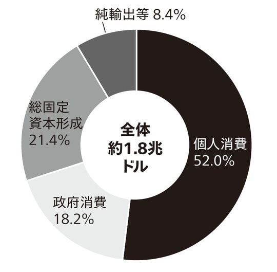 出典:国連のデータを元に筆者作成