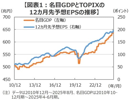 (出所)内閣府、Bloombergのデータを基に三井住友DSアセットマネジメント作成