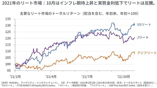 ［図表8］主要なリート市場のトータルリターン（配当を含む、年初来、年初＝100）