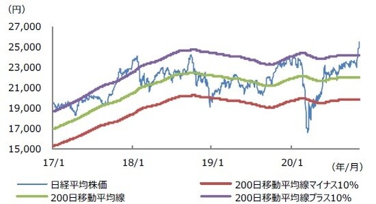 （注）データは2017年1月4日から2020年11月13日。  （出所）Bloomberg L.P.のデータを基に三井住友DSアセットマネジメント作成