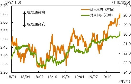 （注1）データは2018年1月1日～2019年12月31日。 （注2）対米ドルは逆目盛。 （出所）Bloombergのデータを基に三井住友DSアセットマネジメント作成