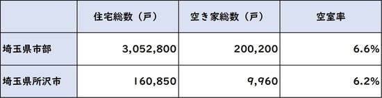 出所：総務省統計局 平成25年「住宅・土地統計調査」より