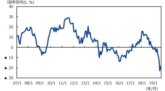 （注）データは2007年1月～2019年9月。春節休暇の影響を除くために1-2月は平均値。  （出所）CEICのデータを基に三井住友DSアセットマネジメント作成