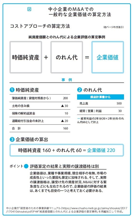 瀧田雄介著『中小企業向け 会社を守る事業承継』（アルク）より。