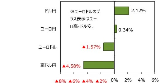 （出所）FactSet、Bloomberg L.P.のデータを基に三井住友DSアセットマネジメント作成