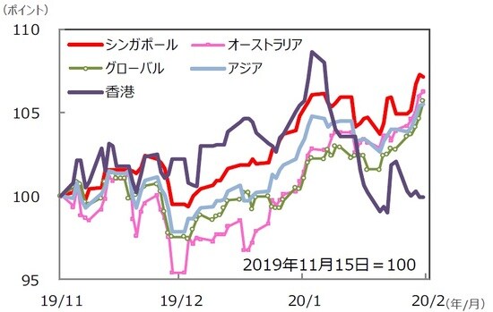  （注）データは2019年11月15日～2020年2月14日。S＆P REIT指数の国・地域別指数 （配当込み、現地通貨ベース）。アジア：アジア・パシフィック（除く日本）。 （出所）FactSet、Bloomberg L.P.のデータを基に三井住友DSアセットマネジメント作成