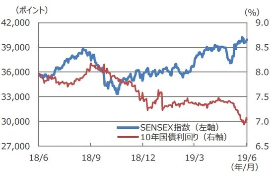 (注)データは2018年6月11日~2019年6月11日。 (出所)Bloomberg L.P.のデータを基に三井住友DSアセットマネジメント作成