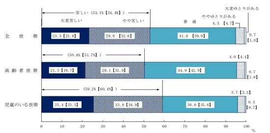 注:【 】は2019(令和元)年の数値である。