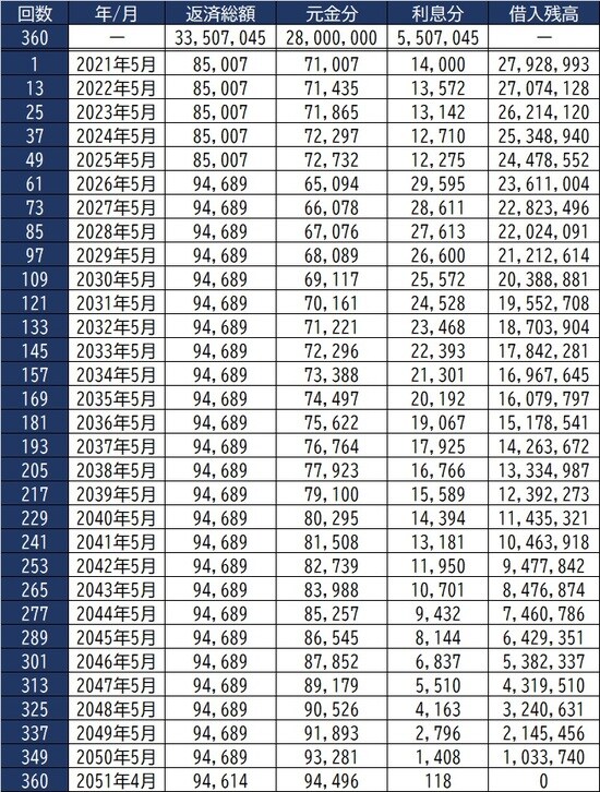 ※返済金利：～5年は年利0.6％、5年目以降は1.5％、返済年数：30年と仮定して算出 ※計算の詳細は金融機関によって異なります。