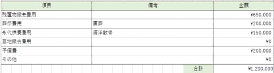 死後事務委任の預託金120万円の内訳