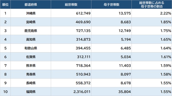 出所：総務省統計局『2020年国勢調査』より作成