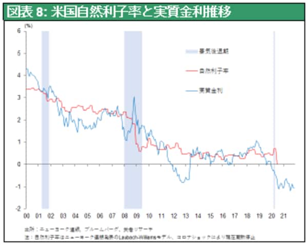 ［図表8］米国自然利子率と実質金利推移