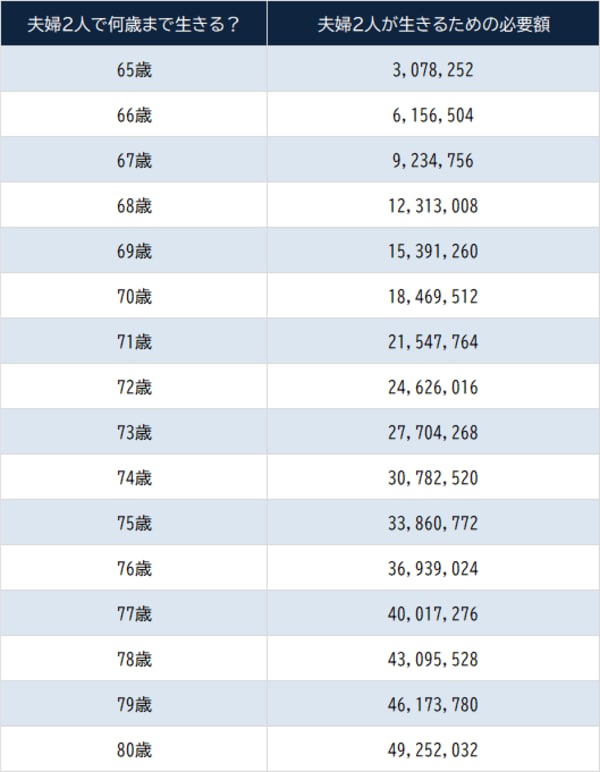 出所：総務省『家計調査 家計収支編 2024年』より「65歳以上の夫婦のみの無職世帯」の1ヵ月の消費支出より算出