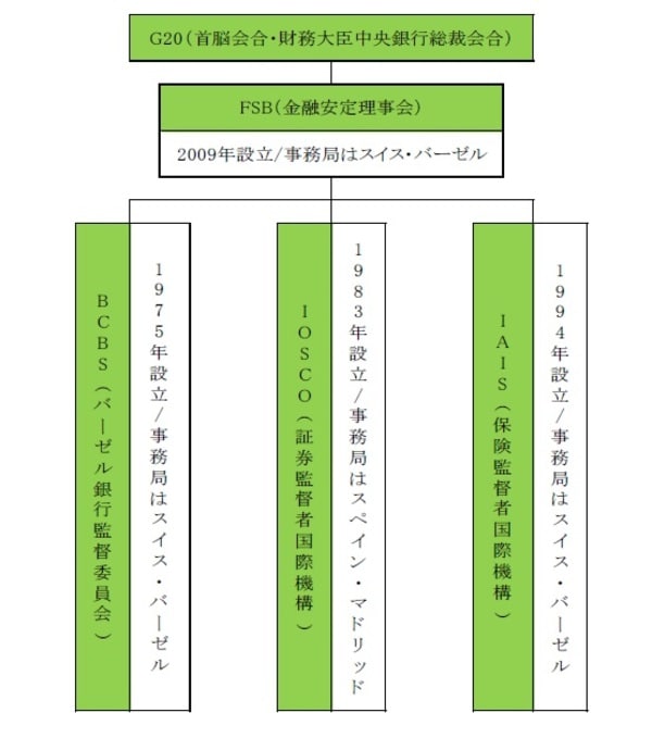 ［図表1］国際交渉の枠組み  出所：金融庁総務局の資料を使用しピクテ投信投資顧問作成