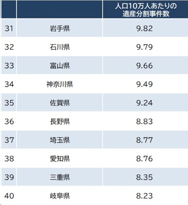 出所:裁判所『令和4年 司法統計年報概要版(家事編)』、総務省『令和2年 国勢調査』より作成
