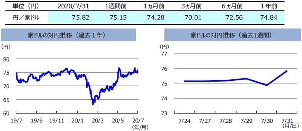 （注）左グラフは2019年7月31日～2020年7月31日、右グラフは2020年7月24日～2020年7月31日。 （出所）リフィニティブのデータを基に三井住友DSアセットマネジメント作成