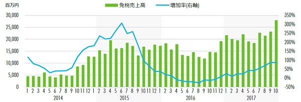 日本百貨店協会、CBRE、2017年11月