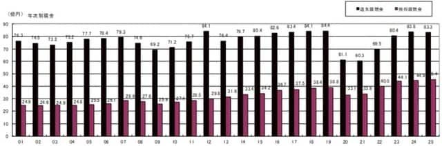 出所：警視庁「遺失物取扱状況」