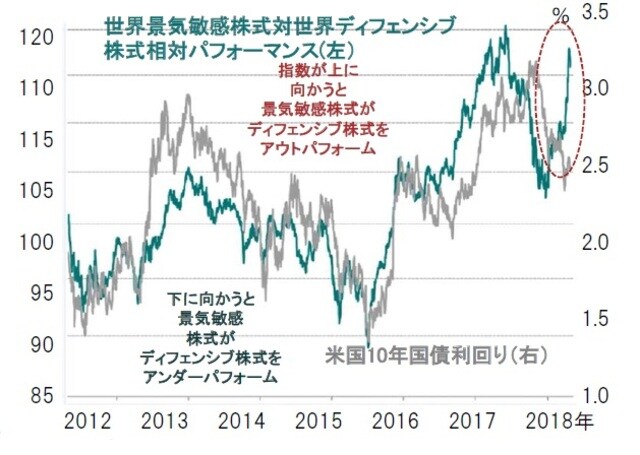 ［図表2］世界景気敏感株式の対世界ディフェンシブ株式相対パフォーマンスと米国10年国債利回り 出所：ピクテ・アセット・マネジメント