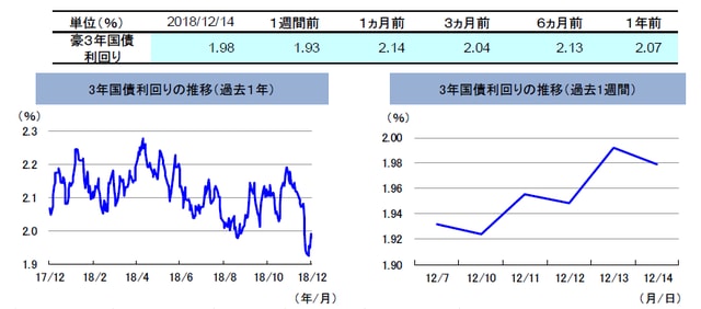 （注）左グラフは2017年12月14日～2018年12月14日、右グラフは2018年12月7日～2018年12月14日。 （出所）リフィニティブのデータを基に三井住友アセットマネジメント作成
