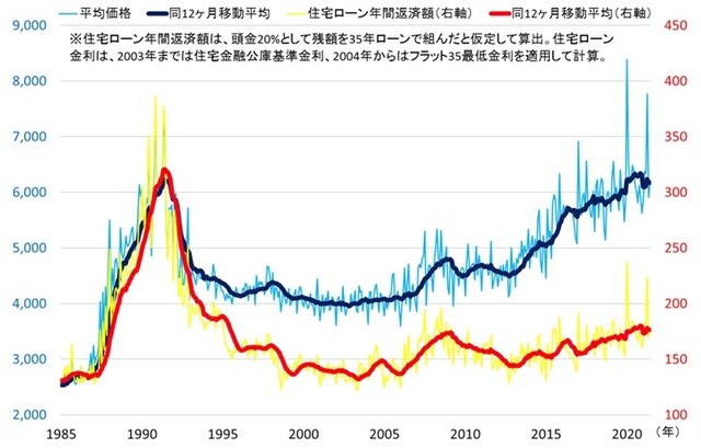 資料：株式会社不動産経済研究所『首都圏新築分譲マンション市場動向』、住宅金融支援機構より