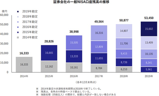 【出典】日本証券業協会