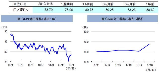 （注）左グラフは2018年1月18日～2019年1月18日、右グラフは2019年1月11日～2019年1月18日。 （出所）リフィニティブのデータを基に三井住友アセットマネジメント作成
