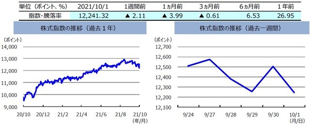 （注）左グラフは2020年10月1日～2021年10月1日、右グラフは2021年9月24日～2021年10月1日。株式指数は、MSCIオーストラリア指数（配当込み、現地通貨ベース）。 （出所）FactSetのデータを基に三井住友DSアセットマネジメント作成