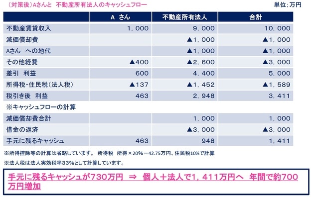 ［図表3］（対策後）Aさんと不動産所有法人のキャッシュフロー