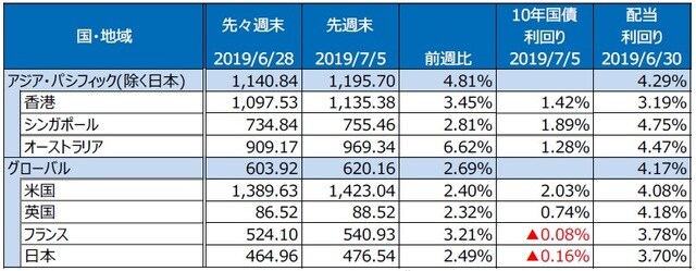 （注）S&P REIT指数の国・地域別指数（配当込み、現地通貨ベース）。 （出所）FactSet、Bloomberg L.P.のデータを基に三井住友DSアセットマネジメント作成
