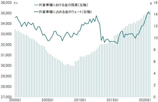 期間：2000～2020年 出所：ワールドゴールドカウンシルのデータよりピクテ投信投資顧問が作成